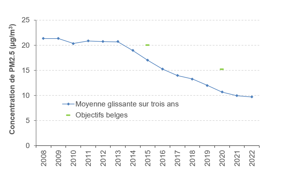 L’indicateur d’exposition moyenne de la population (IEM) des stations bruxelloises respecte les objectifs belges