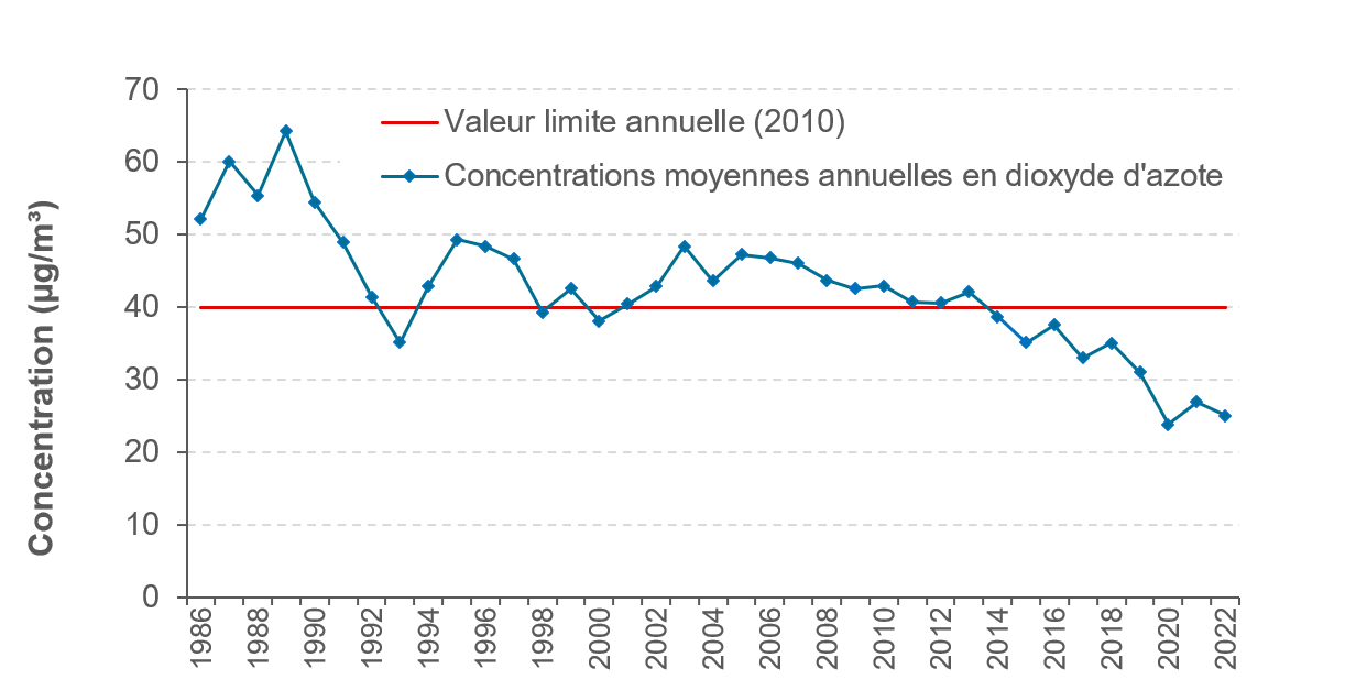 La concentration en NO2 dans l’air est à la baisse et respecte la norme européenne à la station de Molenbeek-Saint-Jean depuis 2014