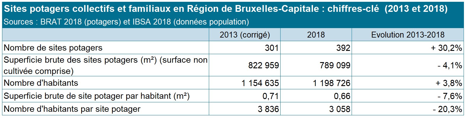 Sites potagers collectifs et familiaux en région de Bruxelles-capitales