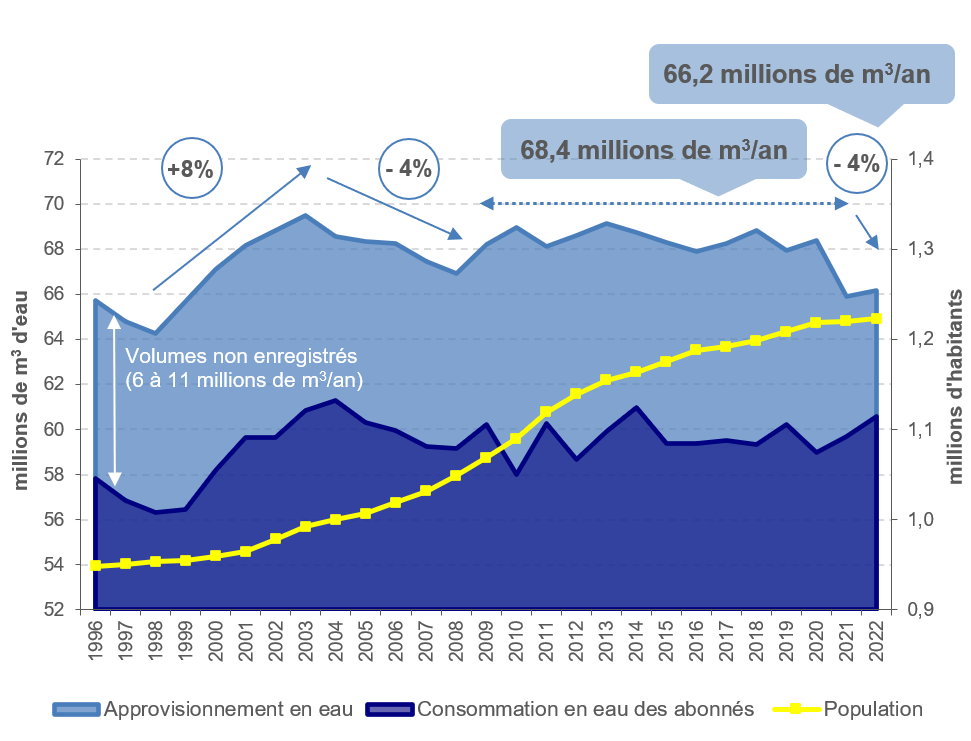 L’approvisionnement en eau de la Région bruxelloise de ces 2 dernières années est significativement plus bas qu’en 2020